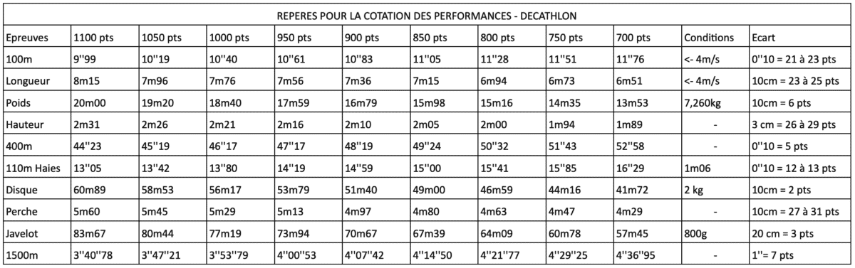 cotation performances decathloDecathlon performance rating