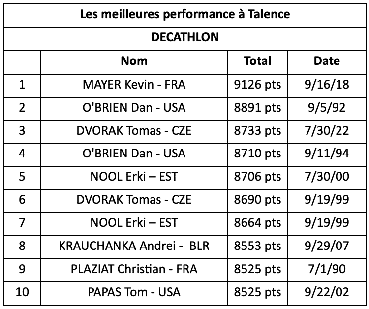 meilleures performances decathlon
