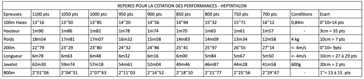 heptathlon cotation des performances