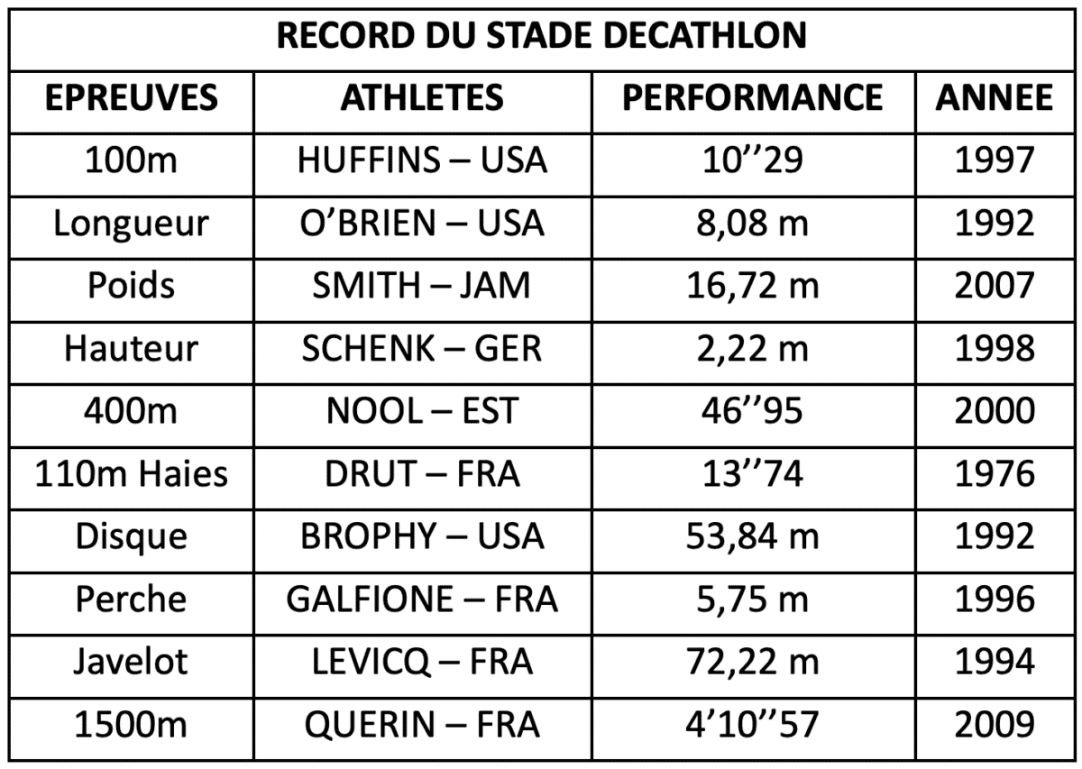 record stade decathlon